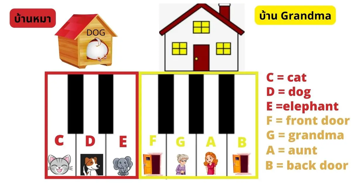สอนเด็กจำคีย์และอ่านโน้ตเปียโน- ฟรีเกมส์ pdf