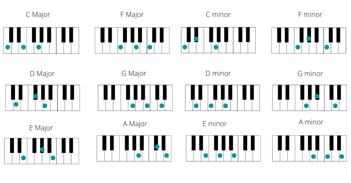 รู้จักคอร์ดเปียโนเหล่านี้ก็เล่นได้เป็นพันเพลง – พร้อมคอร์ดชาร์ต