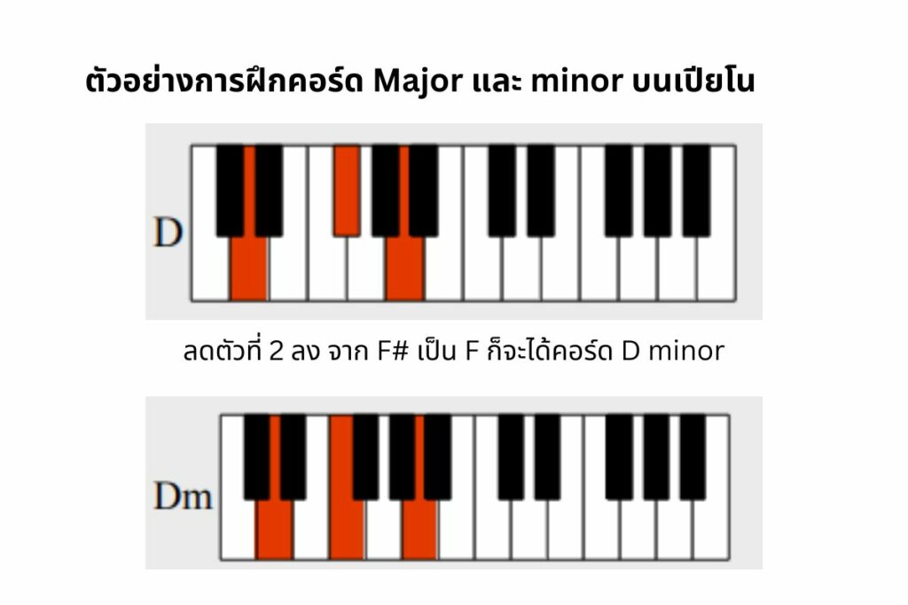 การเรียนรู้คอร์ด D major และ D minor บนแป้นพิมพ์